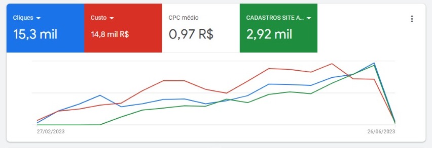 Google ADS - Empresa Financiamento