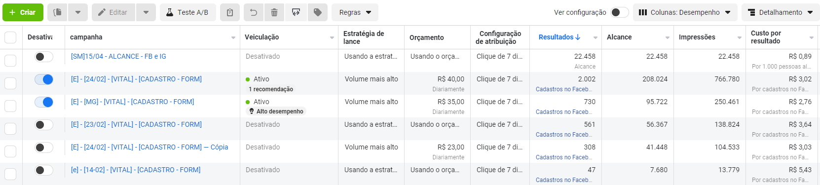 Resultados Facebook ADS - Geração Leads Consórcio