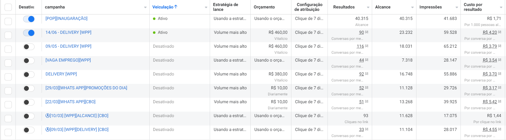 Resultados Facebook ADS - Pizzaria Delivery