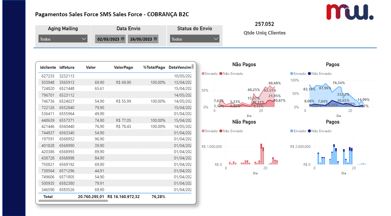 Dashboard PowerBI