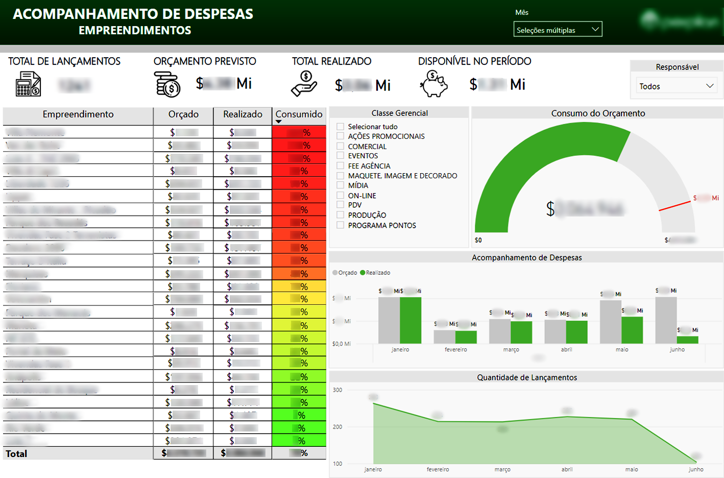 Acompanhamento de Orçamento dos Empreendimentos