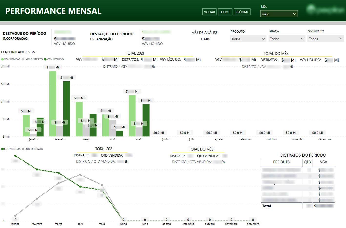 Performance de Vendas - Setor Imobiliário