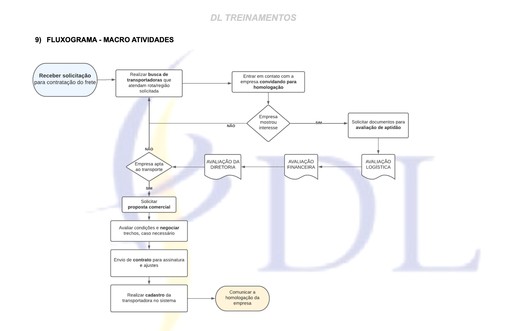 FLUXOGRAMA DE MACRO ATIVIDADES _ CONTRATAÇÃO DE FRETE
