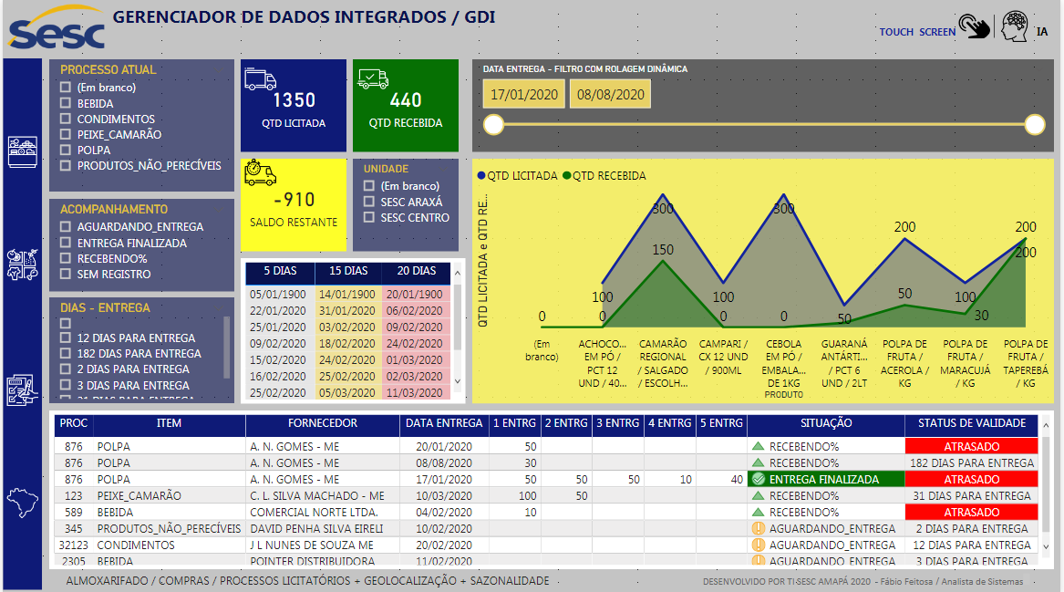 Analise de Dados - Dashboard