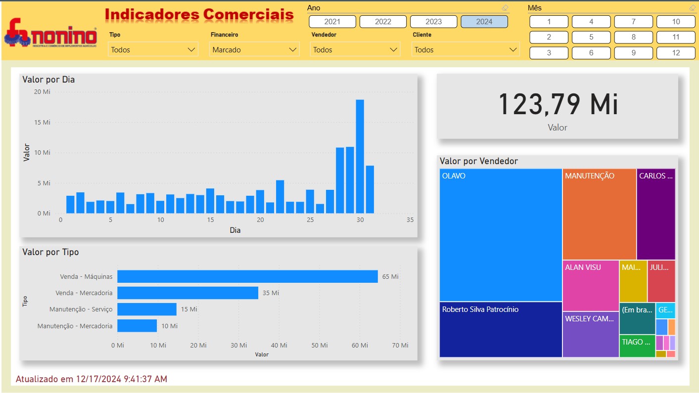 BI indicadores comerciais