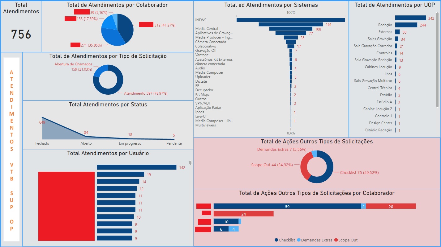Dashboard de uma área de Suporte de TI