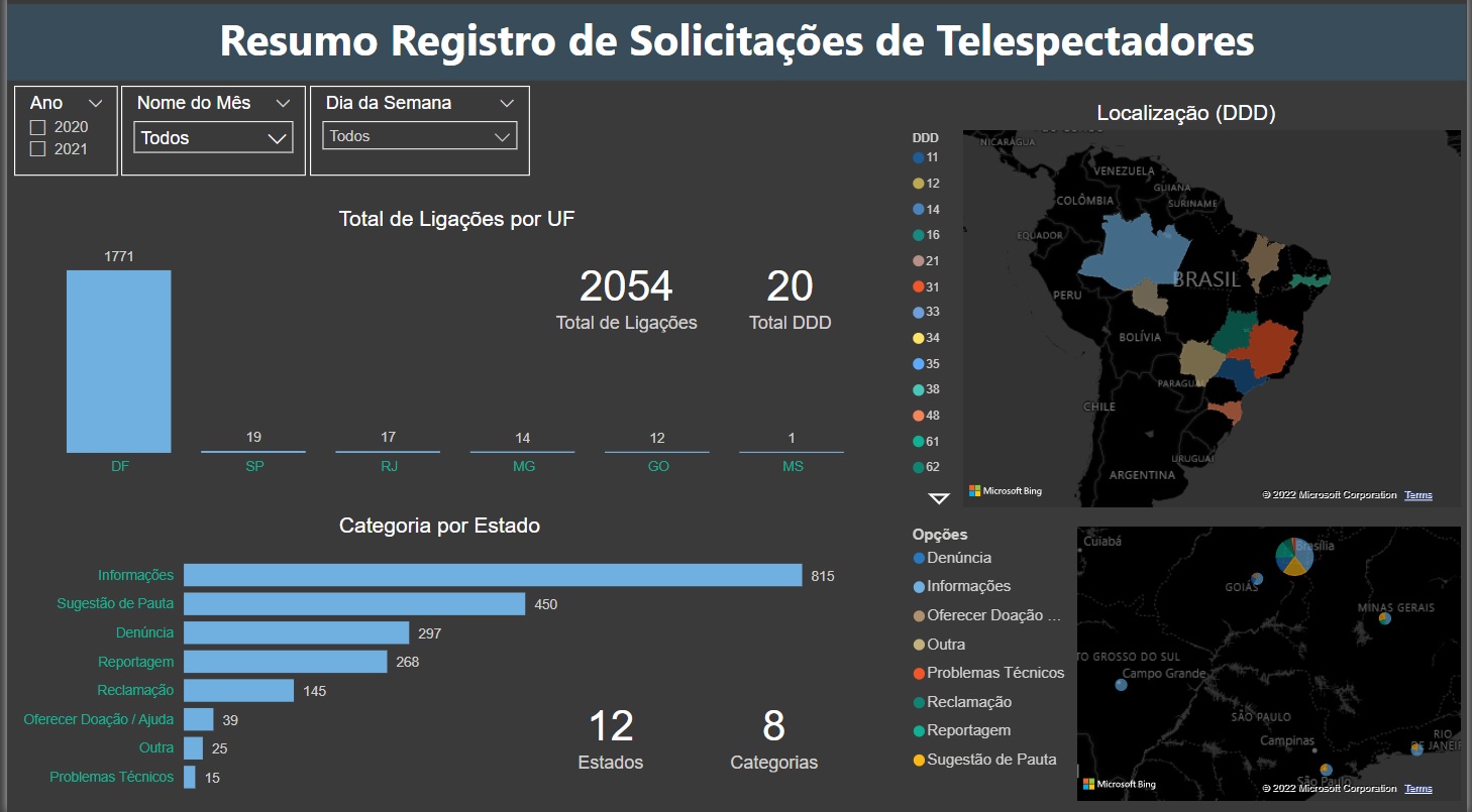 Dashboard de sistema de Registros de Contatos para emissora.