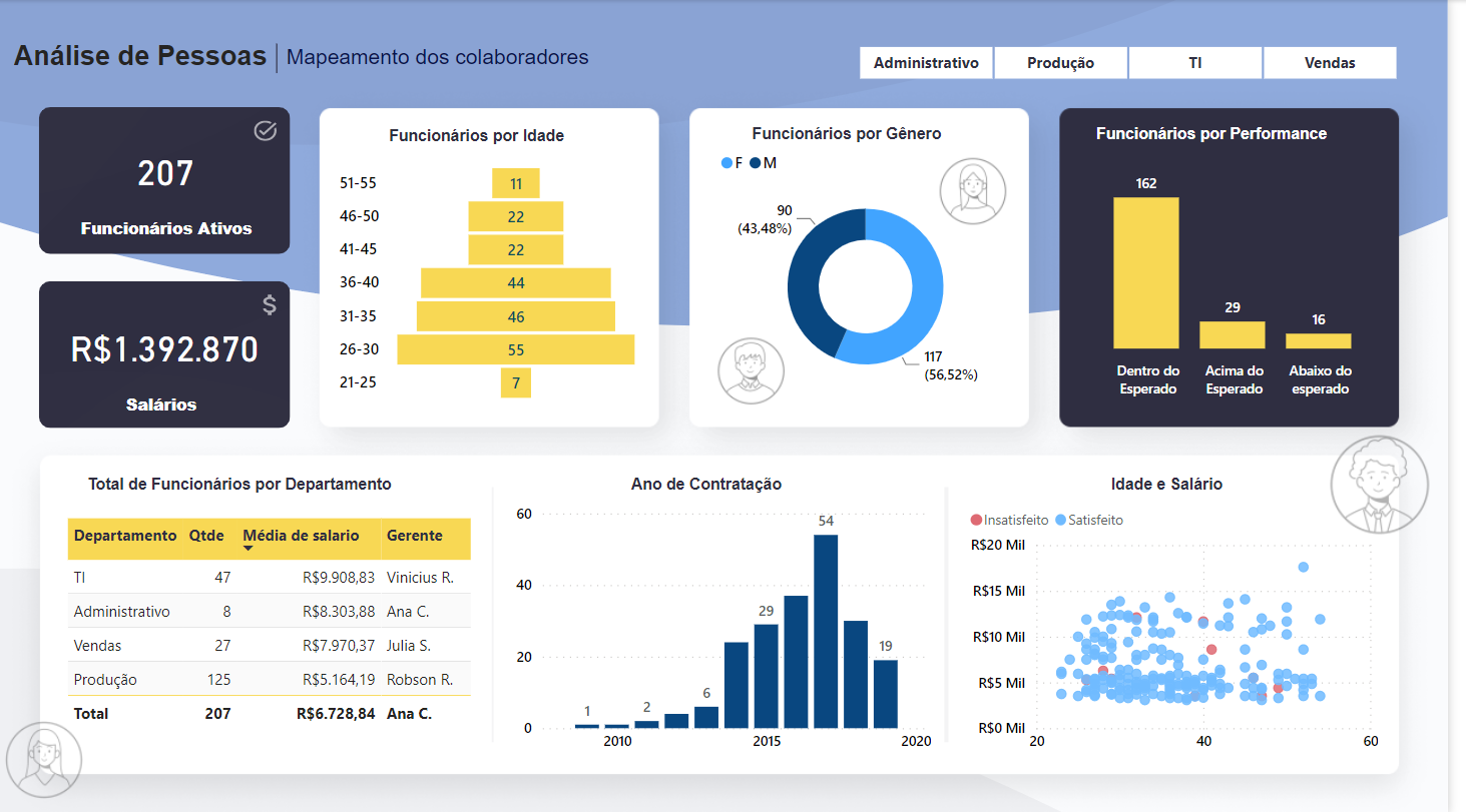 Dashboard de RH