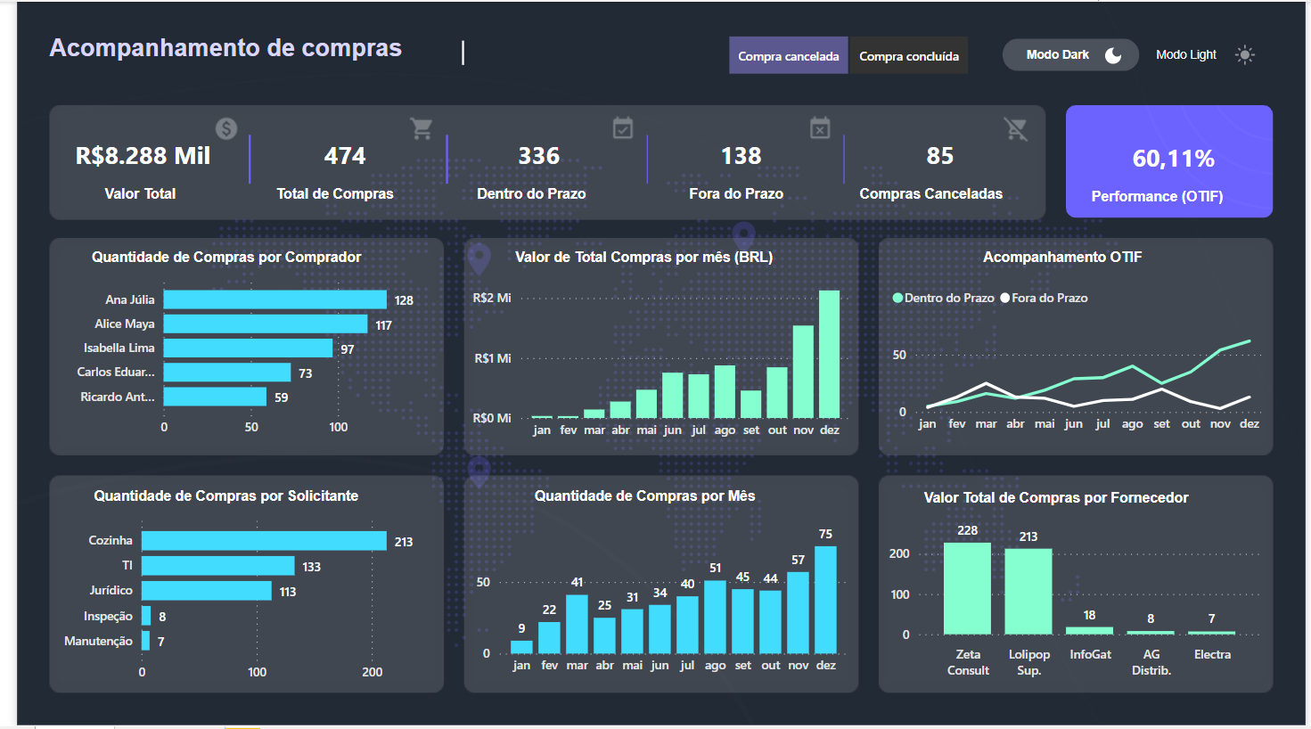Dashboard de Compras