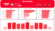 Painel em Power BI de Uso do Ifood