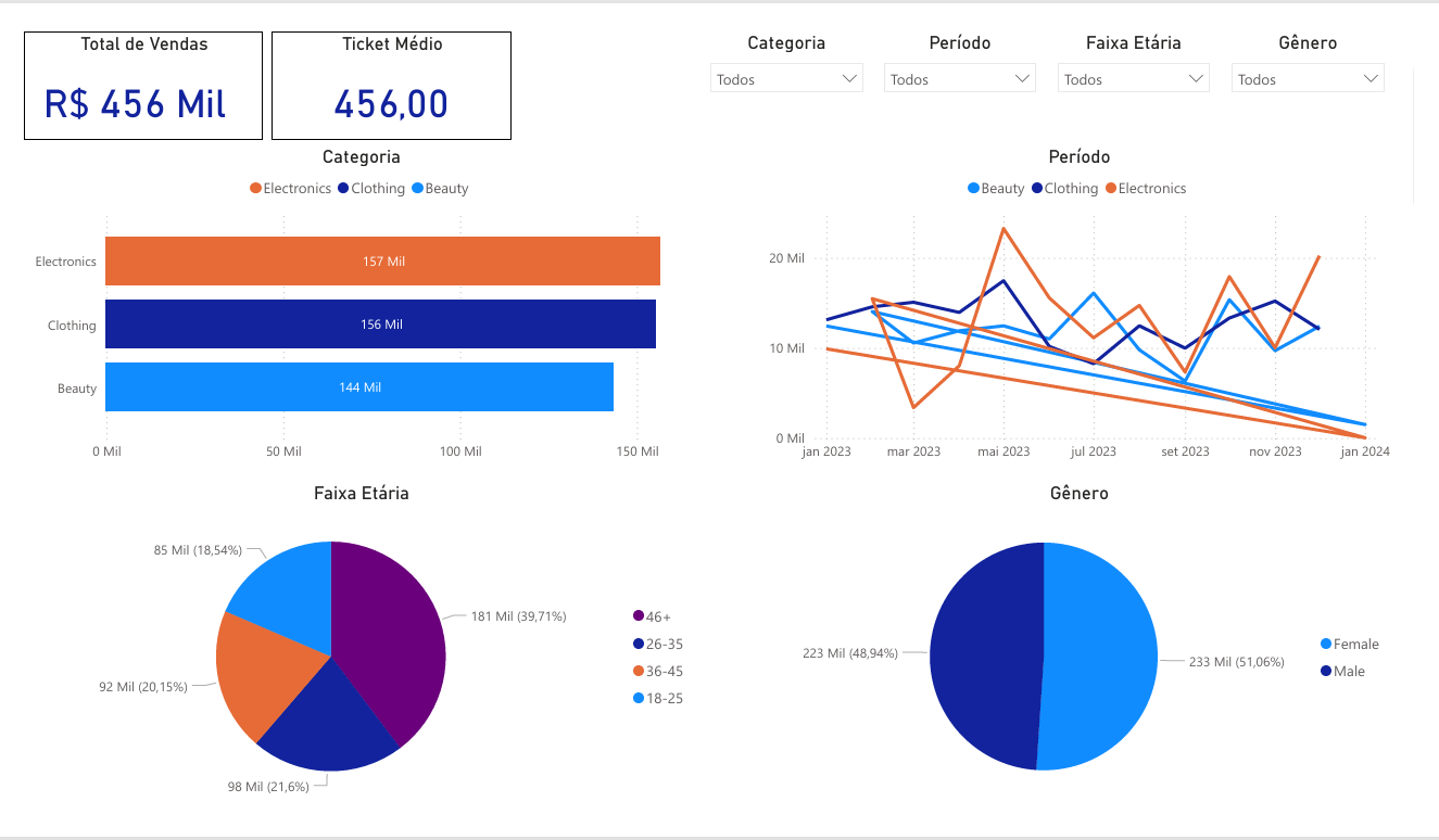 Dashboard de Vendas