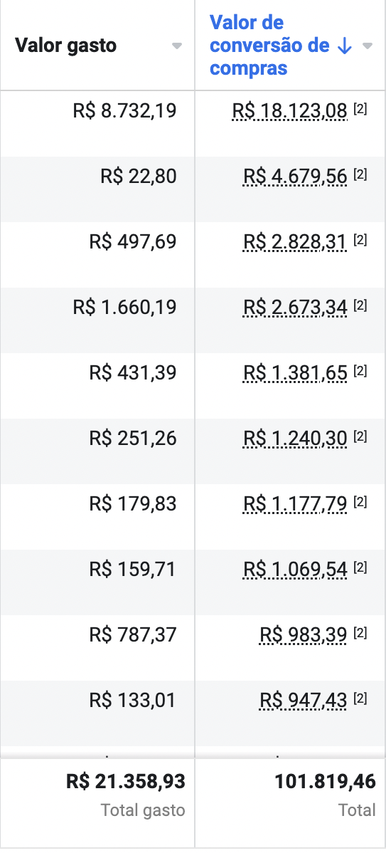 Resultados - Tráfego Pago
