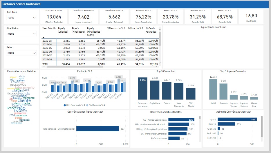 Dash Power Bi