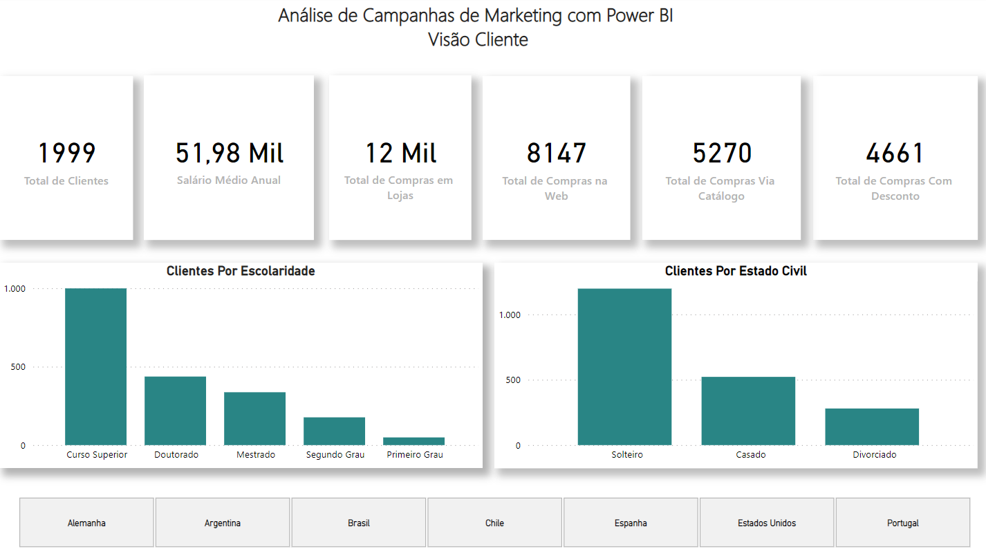 Análise de Campanha de Marketing - Visão do Cliente