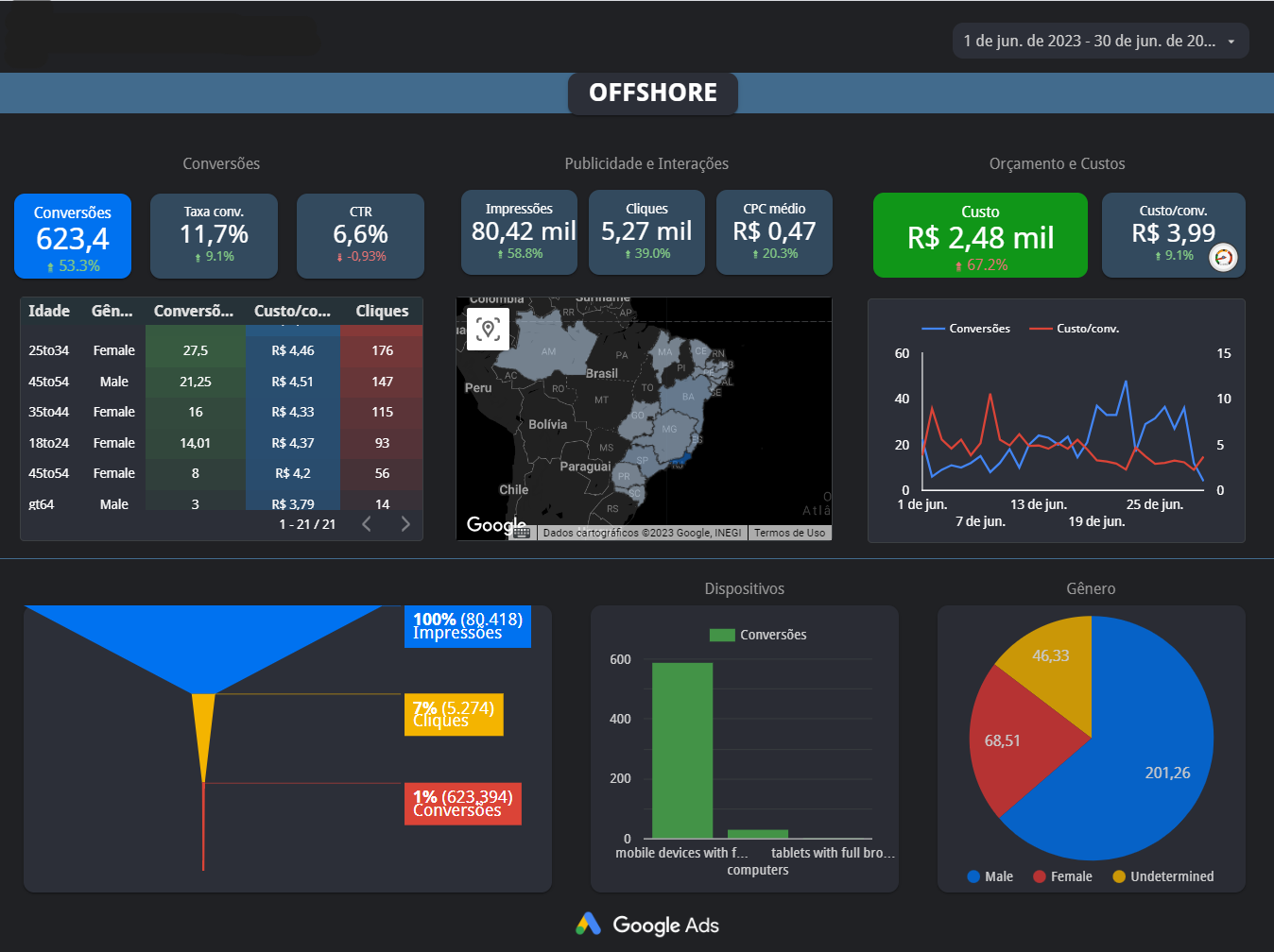 Dashboard de Campanhas de Tráfego Pago
