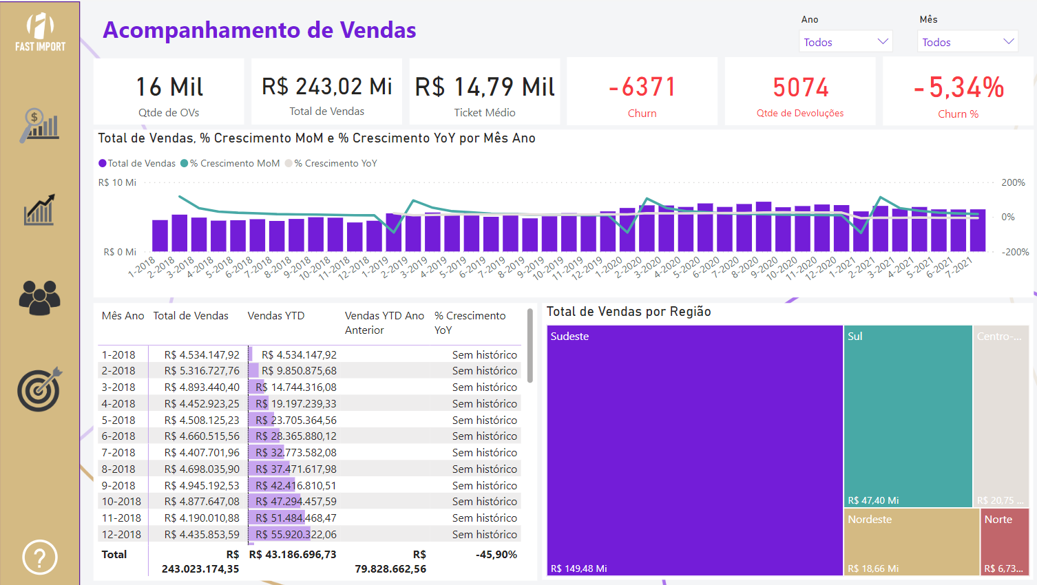 Acompanhamento de Vendas