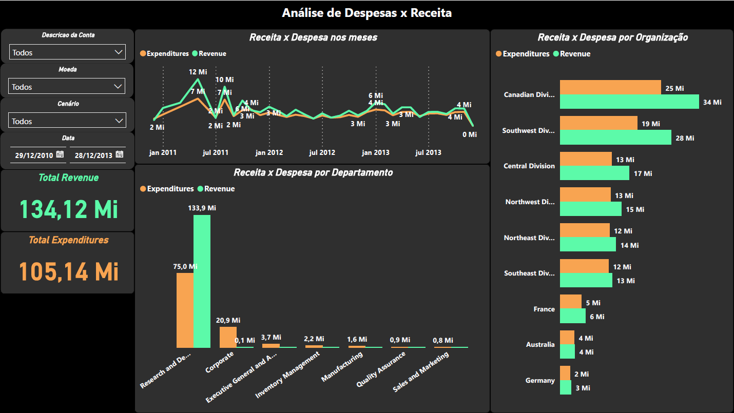 Dashboard financeiro