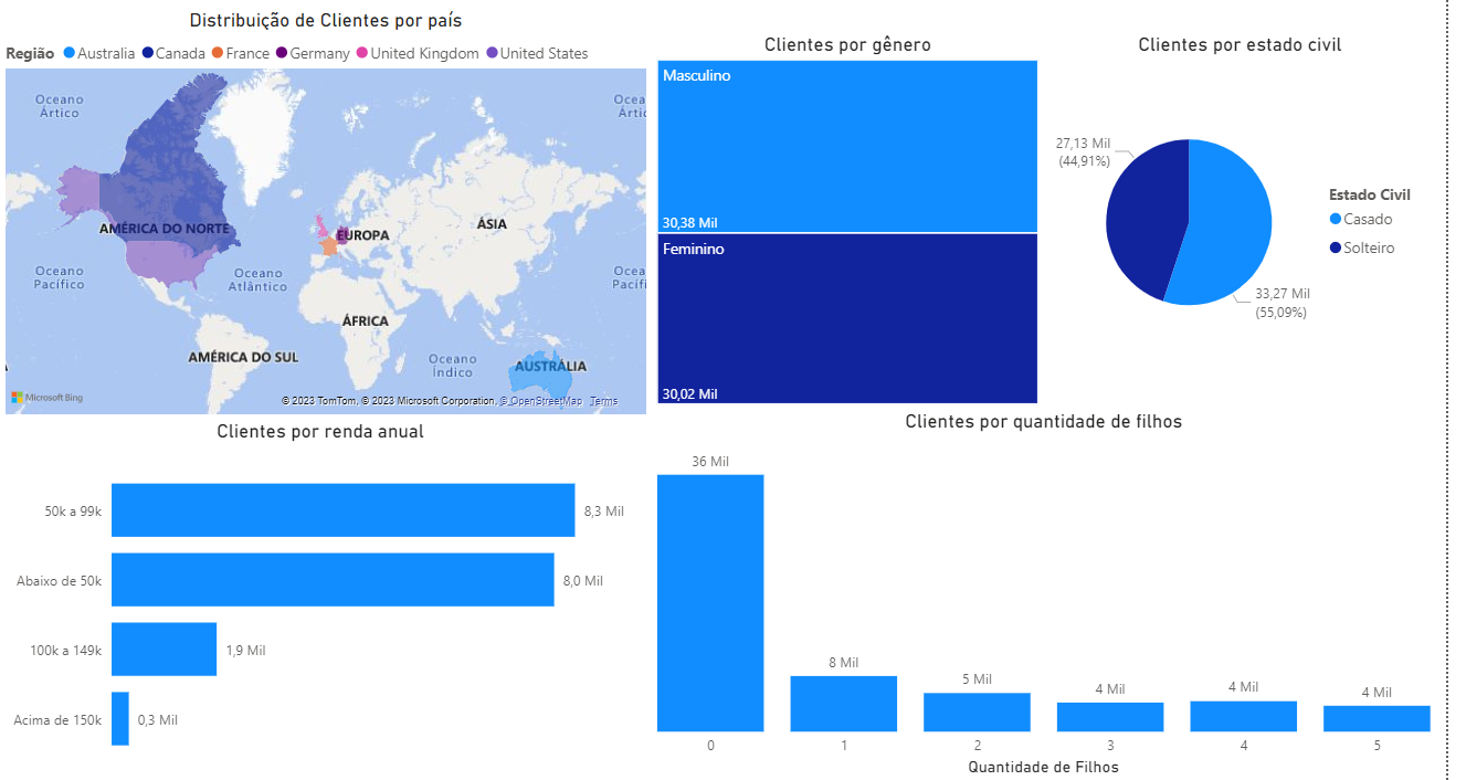 Dashboard de clientes