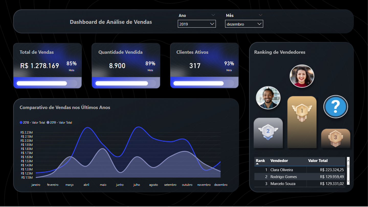 Dashboards Demostrativo - Comercial