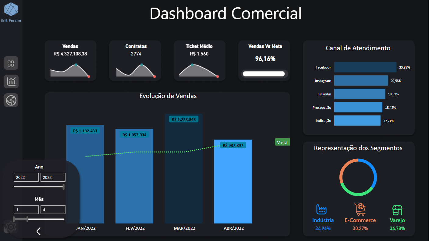 Dashboards Demostrativo - Comercial
