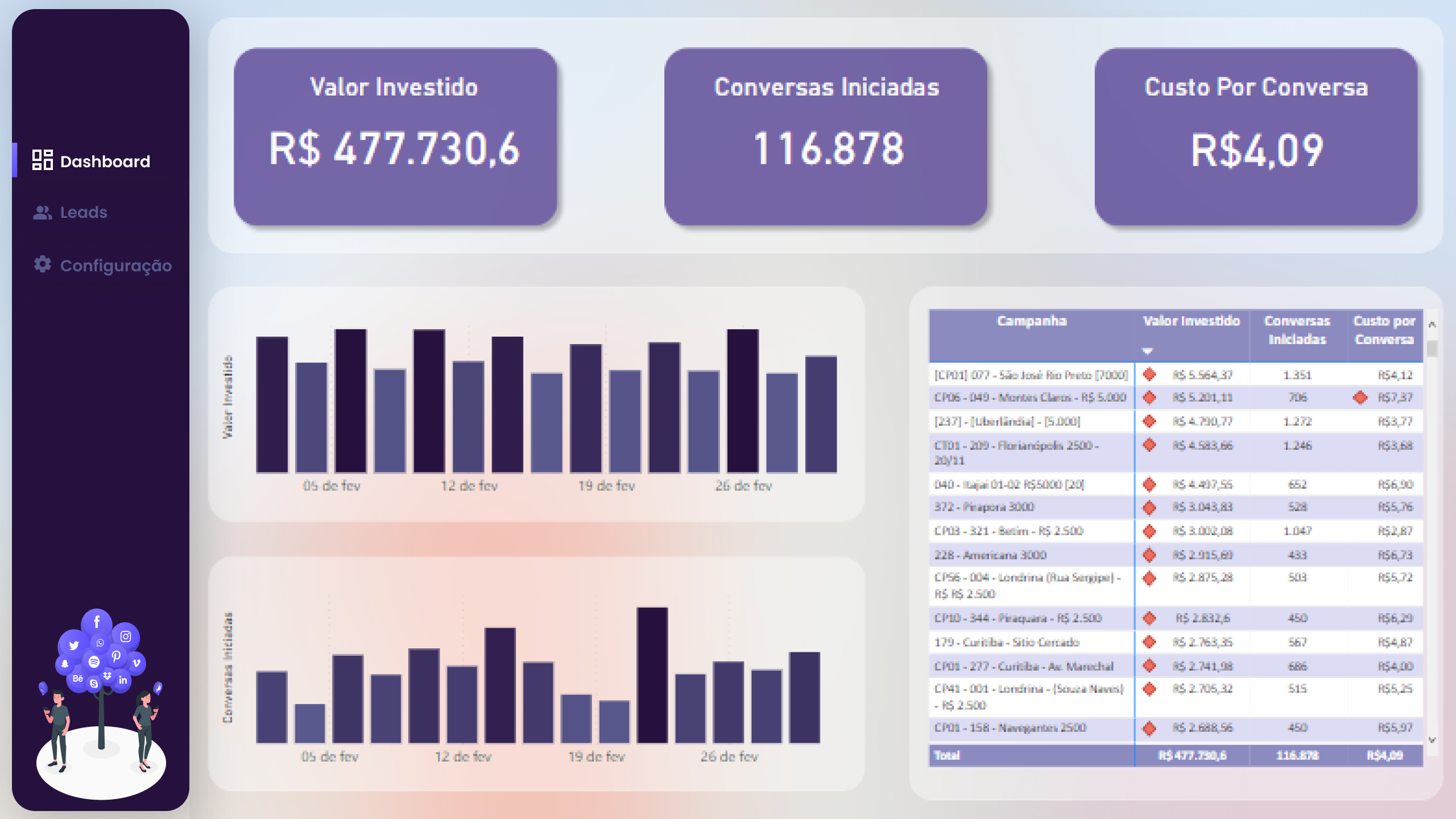 Dashboards de Campanhas