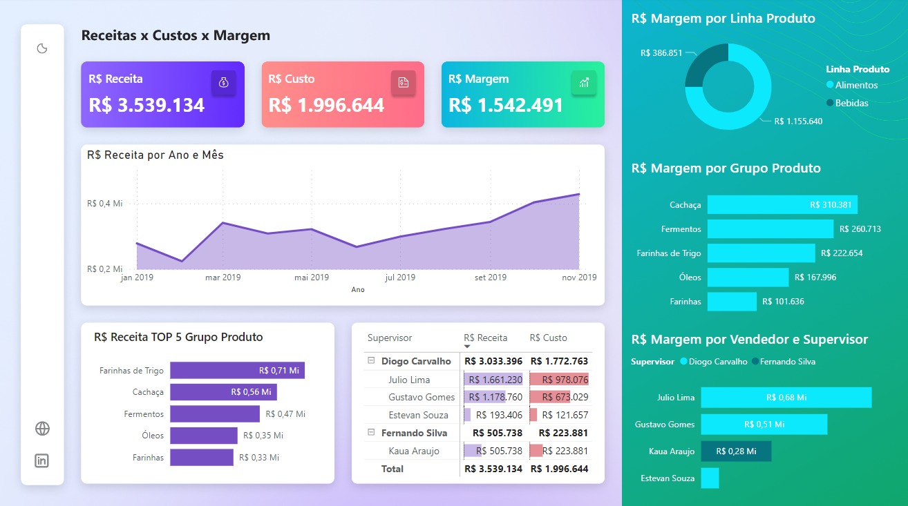Receitas x Custos x Margem - Power BI