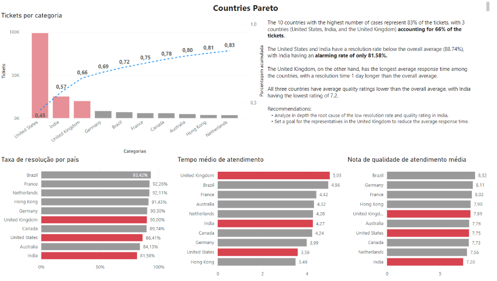 PowerBI - Análise de tickets para NeoSolar