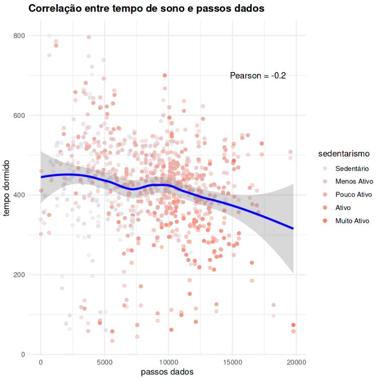 Análise de comportamento de usuários para BellaBeat