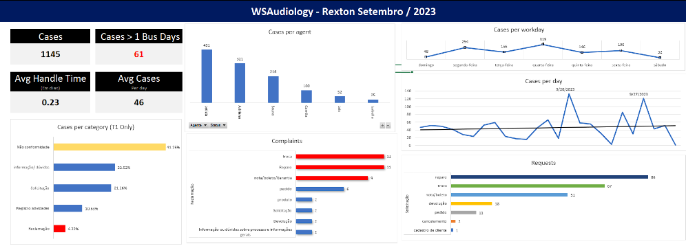 Identificando oportunidades de negócio para a WSAudiology