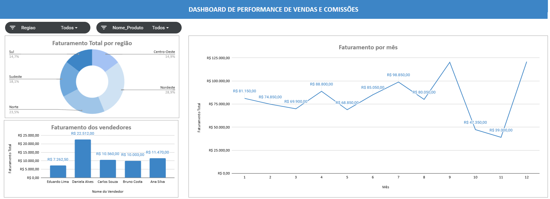 Dashboard de Performance Comercial e Apuração de Comissões