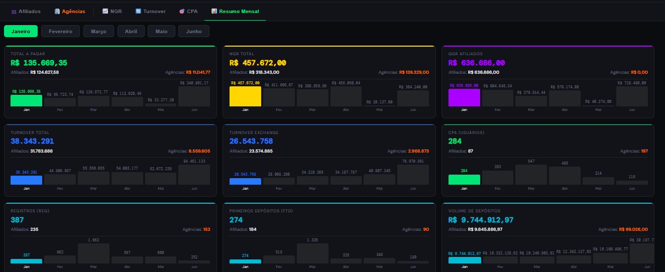 Dashboard de Performance de Afiliados