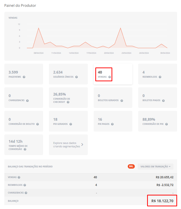 De prejuízo de 20k para ROAS 4