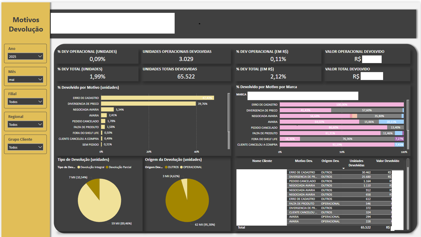 Dashboard Operacional