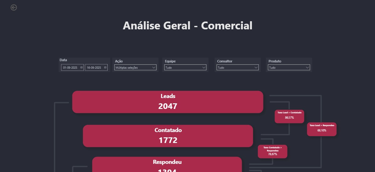 Dashboard de Funil CRM & Performance: Rastreamento de Leads Ponta a Ponta (Power BI + n8n + SQL)