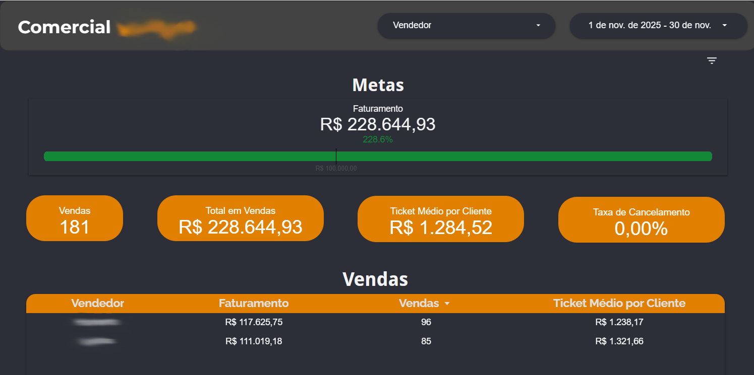 Dashboard de Vendas: Automação de Receita e Performance Comercial em Tempo Real