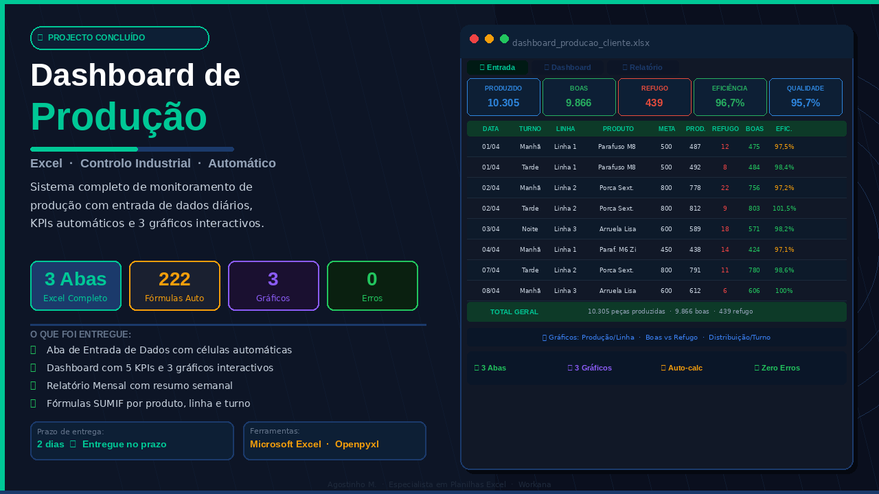 Dashboard de Produção Industrial — Excel com KPIs e Gráficos Automáticos