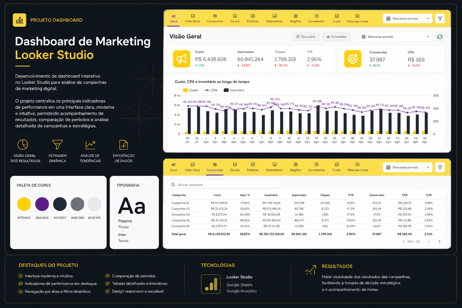 Dashboard de Performance & Conversão — Looker Studio